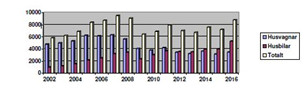 Under 2016 nyregistrerades totalt 8 808 fritidsfordon i Sverige, vilket är den högsta totalsiffran sedan 2008 då det nyregistrerades sammanlagt 9 090 husvagnar och husbilar. 